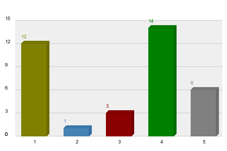 Which of the following statemnts brings to the foreground, after the first race of season 2010?