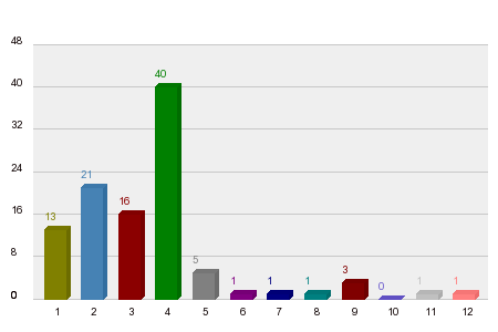 Which of the teams is hiding most of its real potential on the pre-season tests?