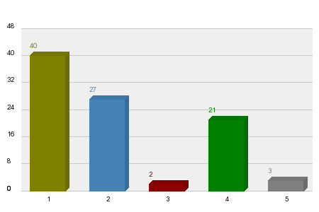 Which of the new rule changes contributed most for the more interesting races in season 2011?