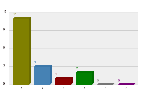 Which driver do you think can steal a pole position from Vettel in season 2011?