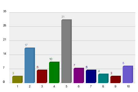 Which team impressed you most in the pre-season testing?