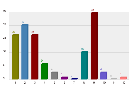 Who will be the first winner for season 2009?